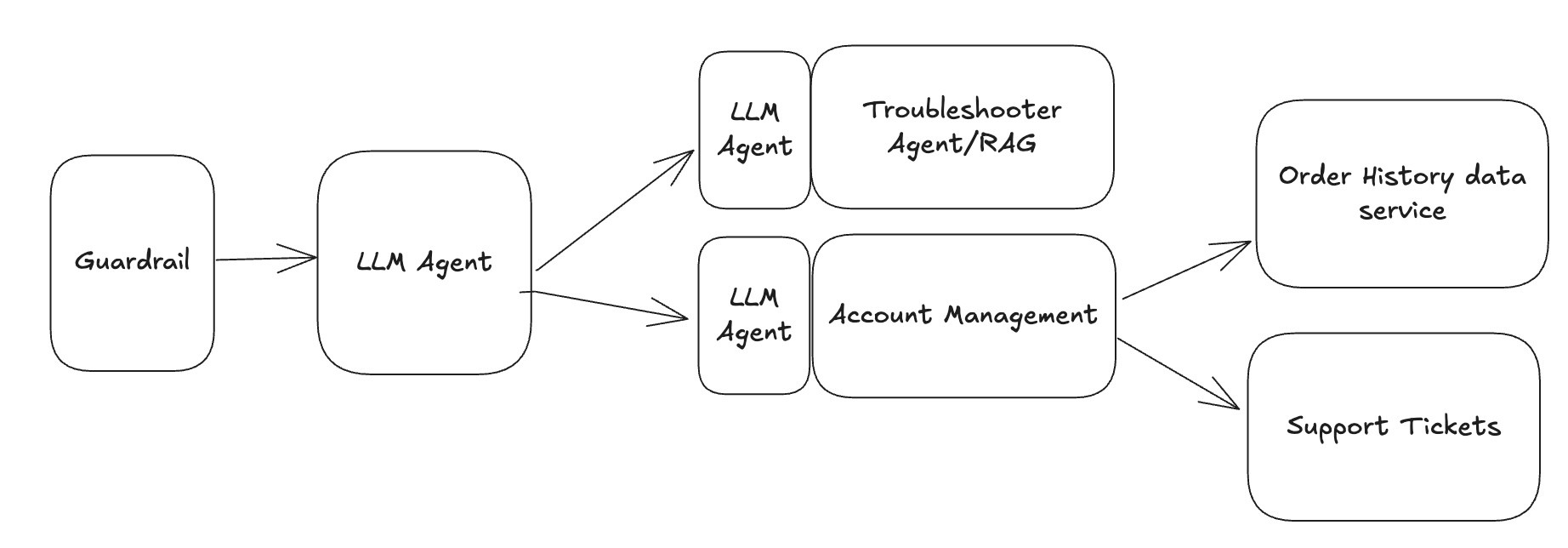 Complex Agent Architecture