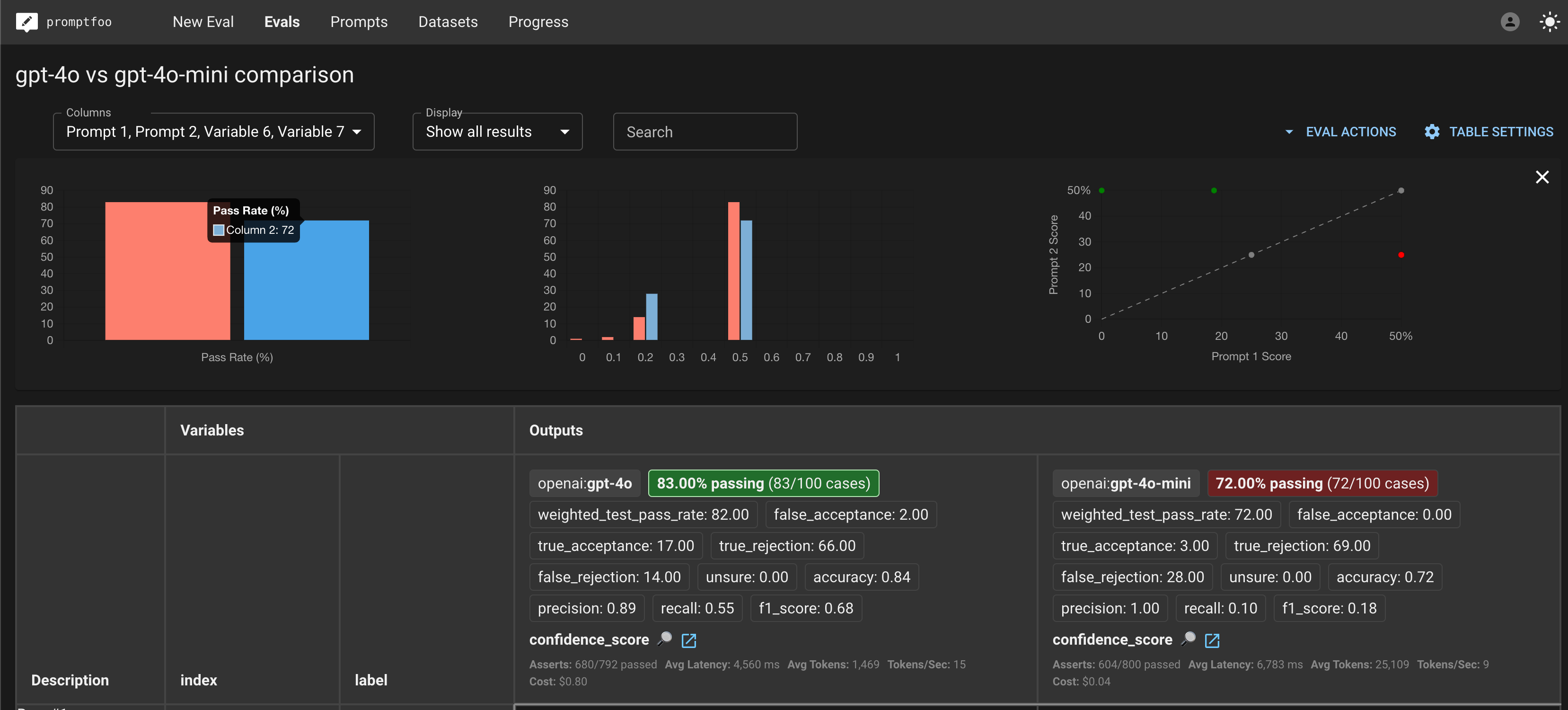 GPT 4o Vs GPT 4o mini Benchmark On Your Own Data Promptfoo