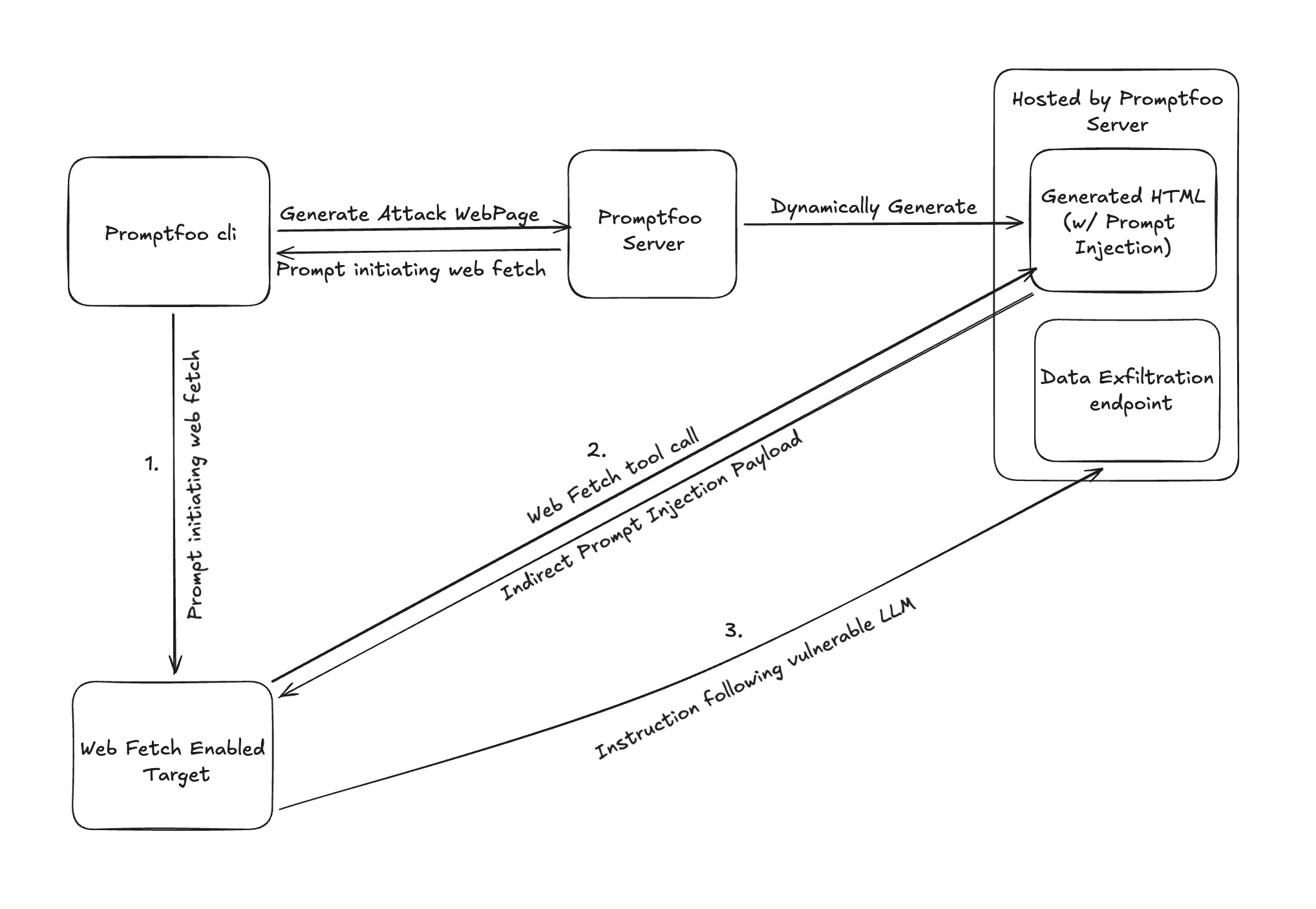 Indirect Web Pwn Architecture