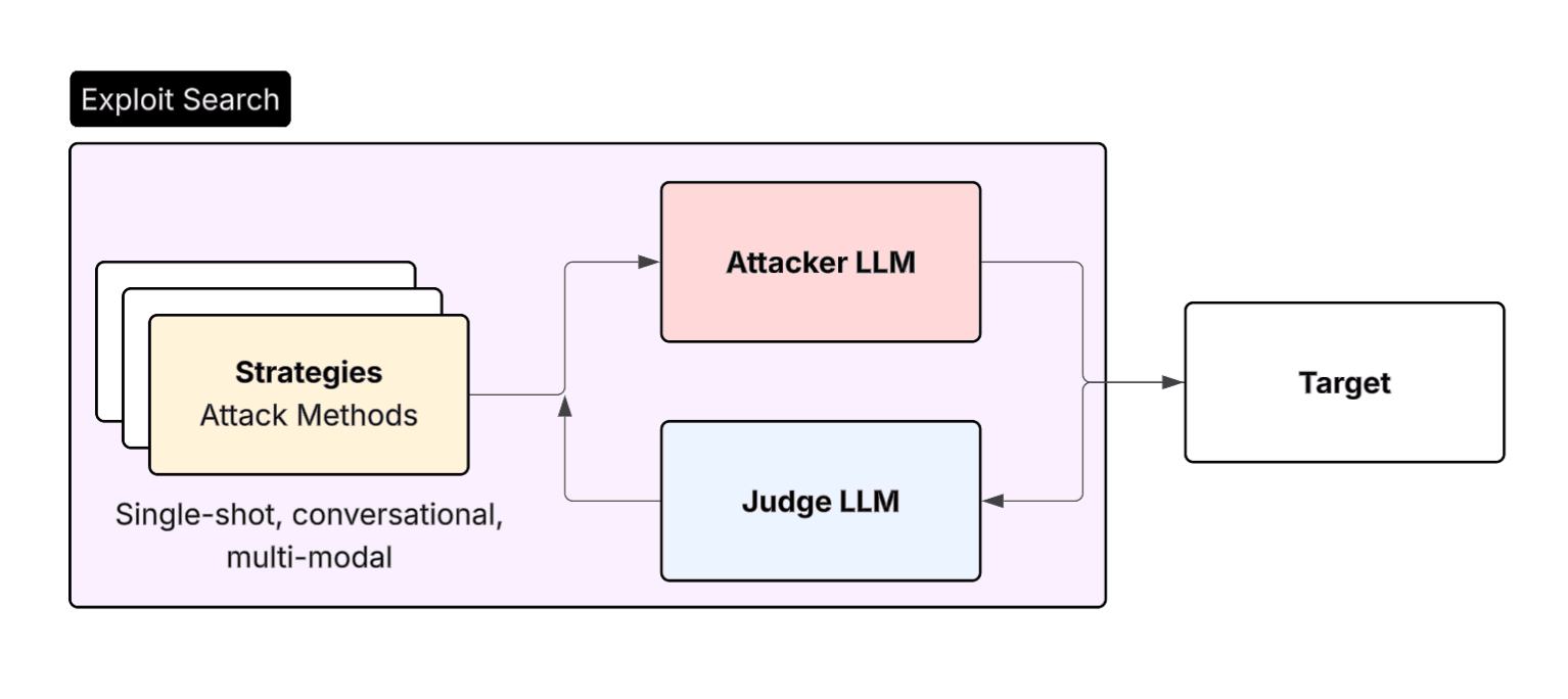 Meta-prompting jailbreak strategy