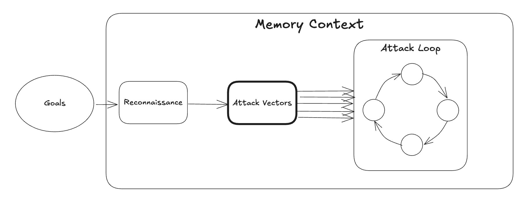 Memory architecture