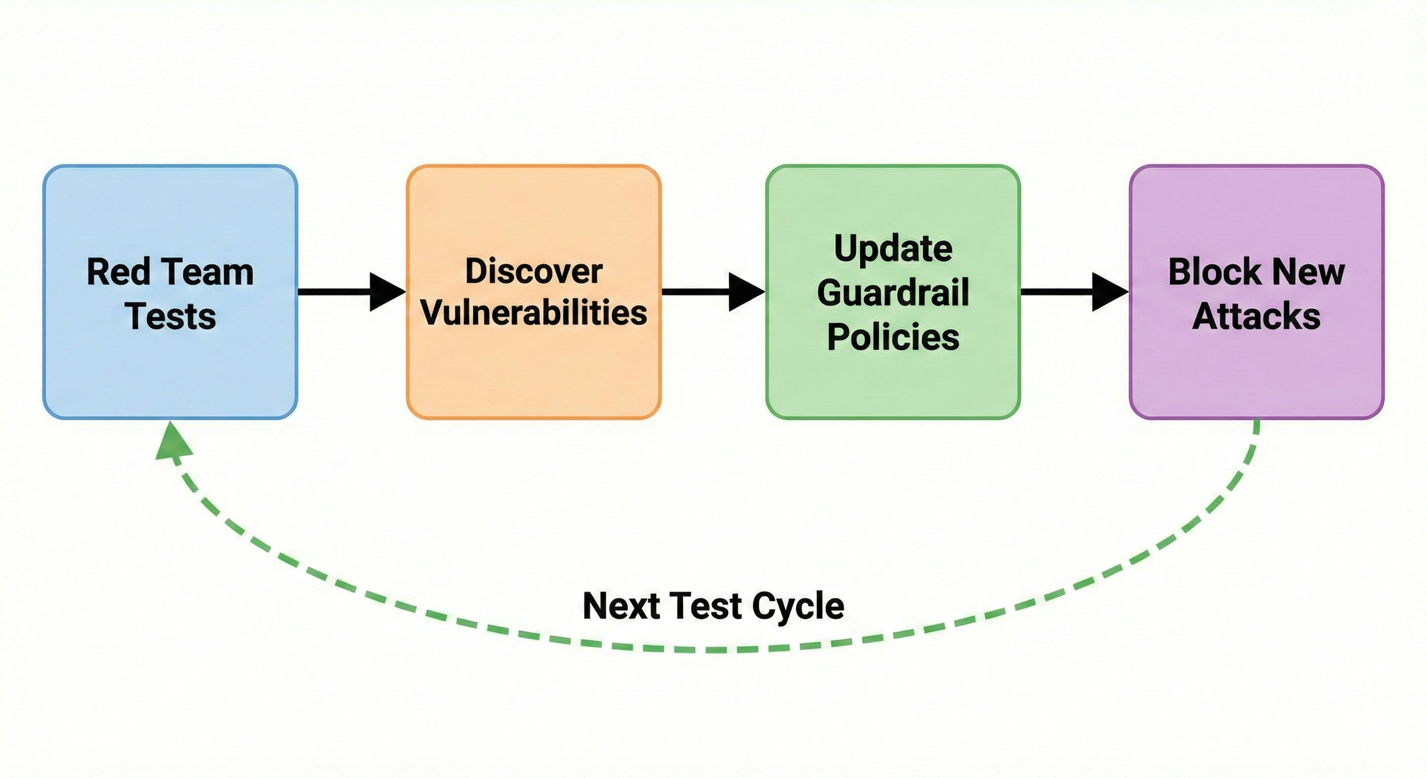 guardrails feedback loop